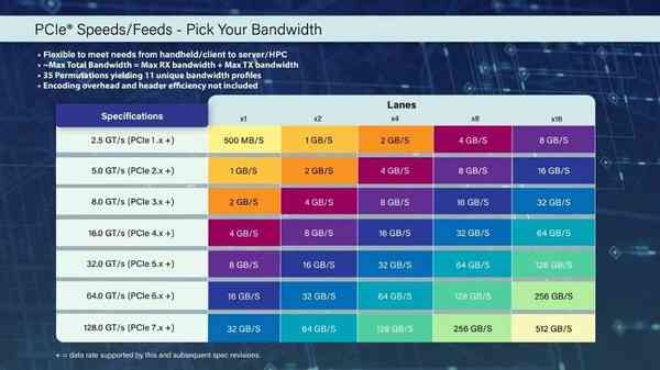 PCIe-speeds-by-generation-1024x576-1