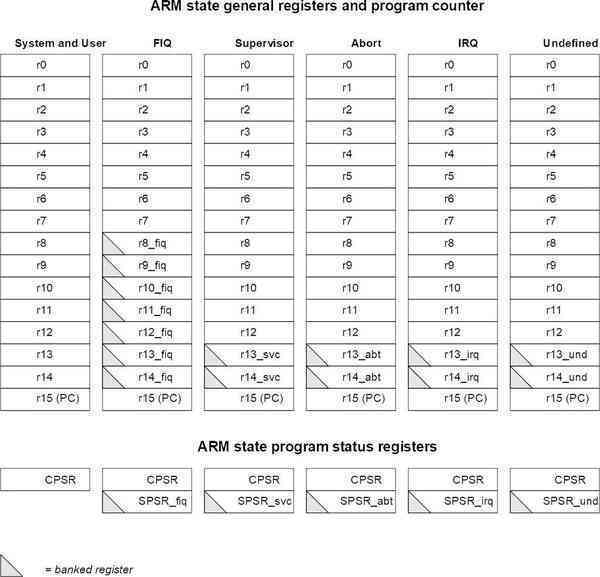 Registers-of-the-ARM7TDMI-1-1024x986-1