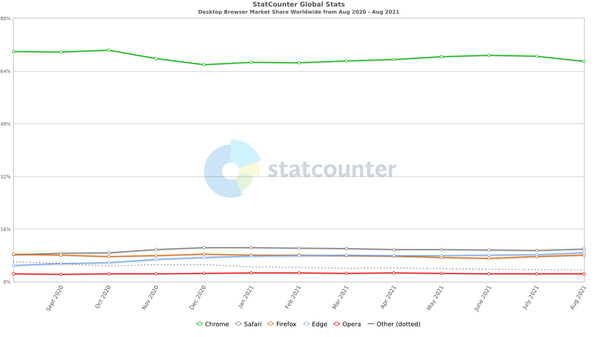 StatCounter-browser-ww-monthly-202008-202108 StatCounter-browser-ww-monthly-202008-202108