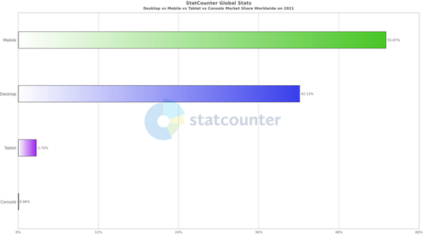 StatCounter-comparison-ww-yearly-2021-2021-bar-1-1024x576-1