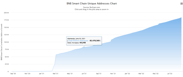 content_Unique_address_chart