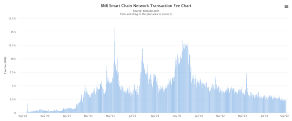 content_bsc_network_transaction_fees_chart