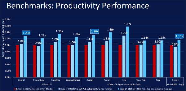 productivity-benchmark-tiger-lake productivity-benchmark-tiger-lake