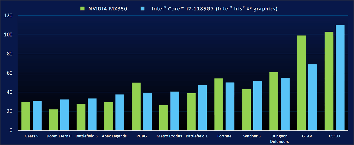 tiger-lake-vs-nvidia-mx350 tiger-lake-vs-nvidia-mx350