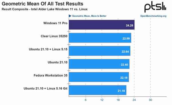 1636783173_win_11_vs_linux_geomean_alder_lake