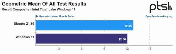 1636783179_win_11_vs_ubuntu_21_geomean_tiger_lake