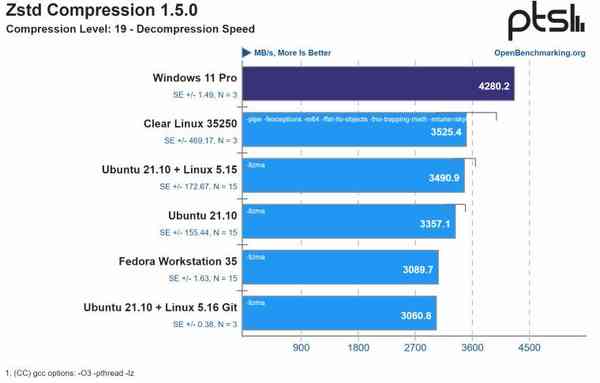 1636783186_zstd_compression_decompression_speed_story