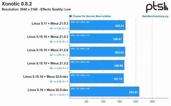 1640583643_xonotic_4k_low_linux_5.16_vs_others_source-_phoronix_story
