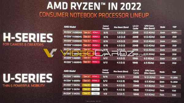 1641289298_amd_rembrandt_lineup_leak_source-_videocardz_story 1641289298_amd_rembrandt_lineup_leak_source-_videocardz_story