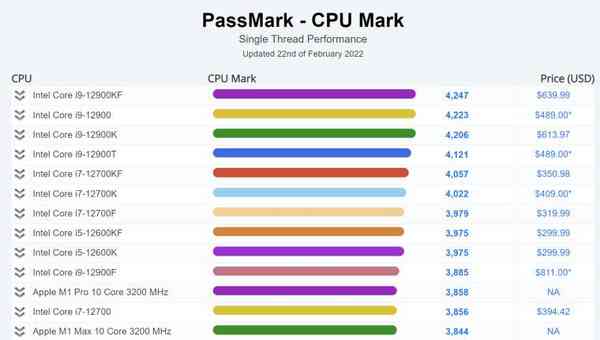 1645592387_passmark_top_10_st_cpus_intel_story