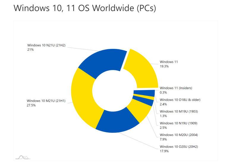 1646059171_win_11_pie_chart_feb_2022_story 1646059171_win_11_pie_chart_feb_2022_story