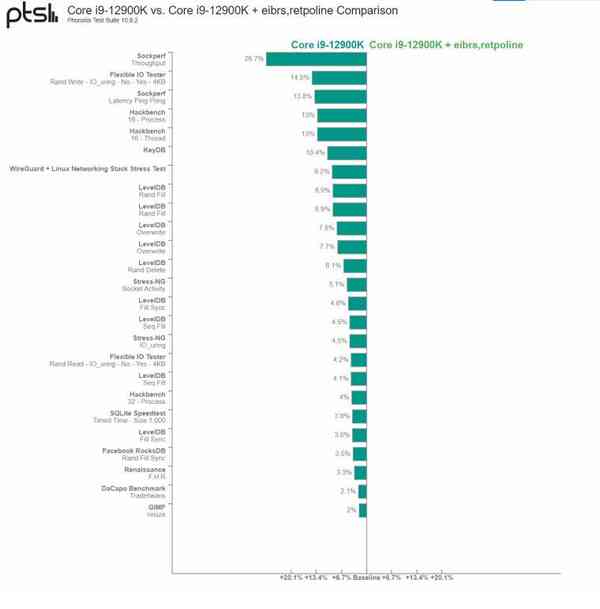 1647006924_12900k_spectre_bhi_retpoline_perf_impact_source-_phoronix_story