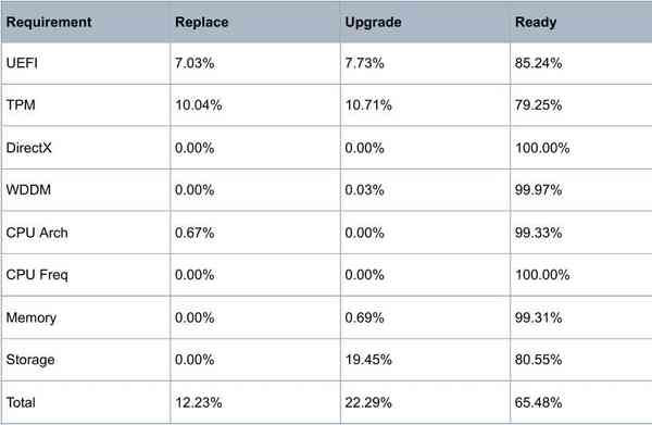 1647238003_riverbed_win_11_survey_breakdown