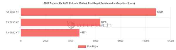 1651675333_rdna_2_refresh_3dmark_port_royal_scores_source-_wccftech