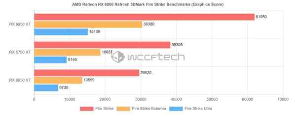 1651675342_rdna_2_refresh_3dmark_fire_strike__scores_source-_wccftech