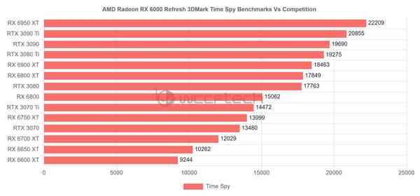 1651675353_rdna_2_refresh_3dmark_time_spy_scores_vs_all_source-_wccftech
