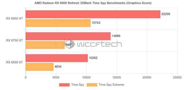 1651675360_rdna_2_refresh_3dmark_time_spy_scores_source-_wccftech