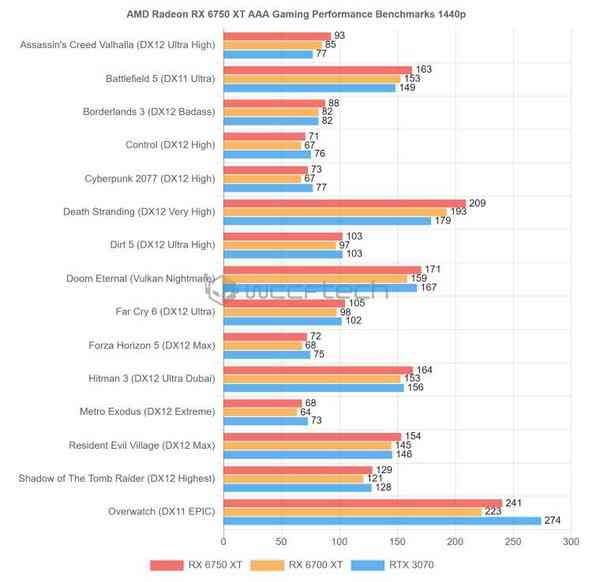 1651845980_6750_xt_vs_6700_xt_vs_3070_story