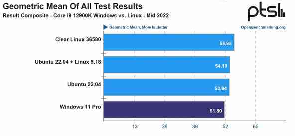 1657363503_win_11_vs_linux_mid_2022_source-_phoronix