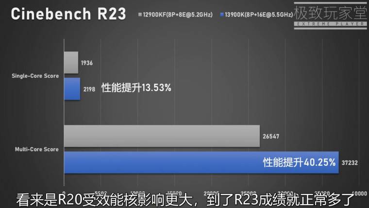 1657729094_13900k_vs_12900k_cb_r23_bench_source-_extreme_player_bilibili_story