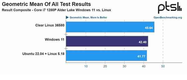 1659712175_geomean_win11_vs_ubuntu_22.04_vs_clear_linux_source-_phoronix