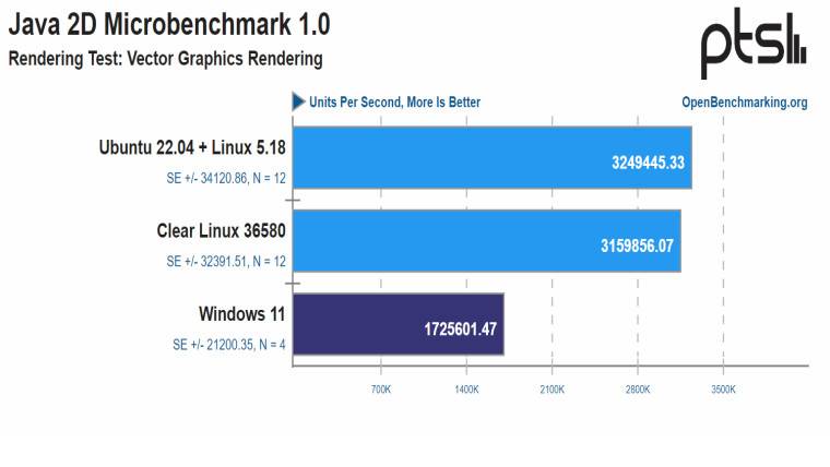 1659712189_java_2d_vector_graphics_render_source-_phoronix_story