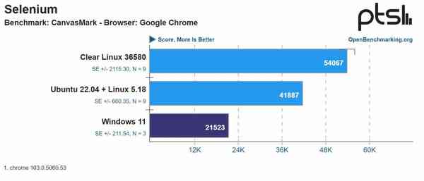 1659712208_selenium_canvasmark_google_chrome_source-_phoronix 1659712208_selenium_canvasmark_google_chrome_source-_phoronix