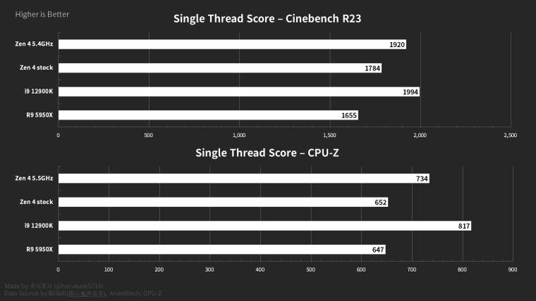 1662389277_ryzen_7600x_oc_benchmarks_leak_source-_bilibili_via_harukaze_twitter_story