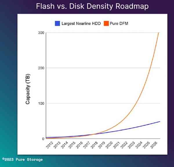 1677833679_300tb_dfm_ssd_source_pure_storage_via_blocks_and_files_story