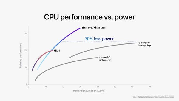 45235-88006-Apple_M1-Pro-M1-Max_CPU-Performance_10182021-xl