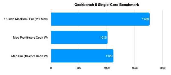 45371-88343-mac-pro-v-m1-max-geekbench-cpu-tests1-xl