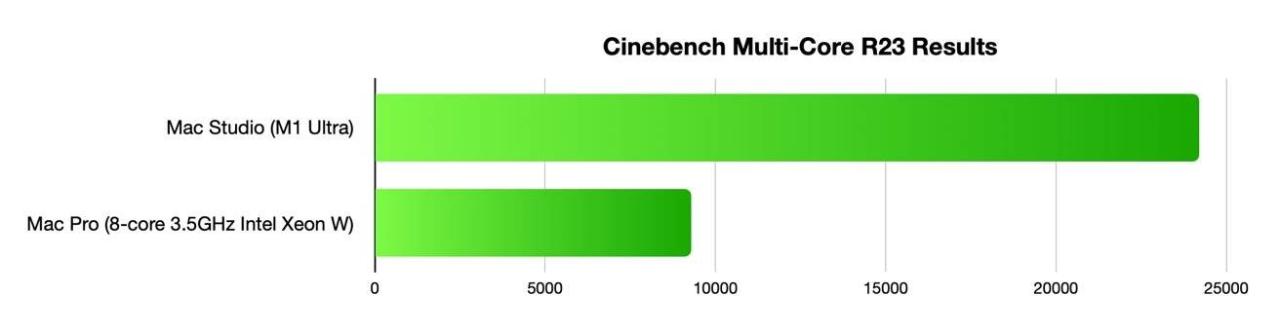 47444-92827-mac-pro-mac-studio-cinebench-r23-multi-core-xl
