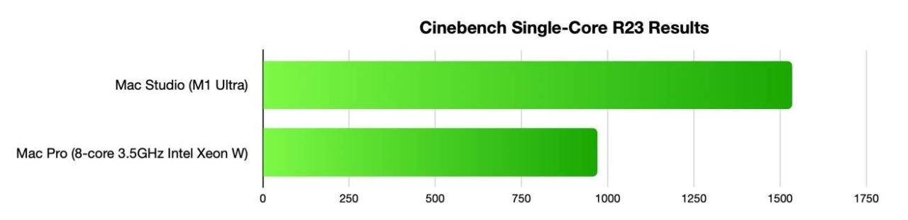 47444-92828-mac-pro-mac-studio-cinebench-r23-single-core-xl