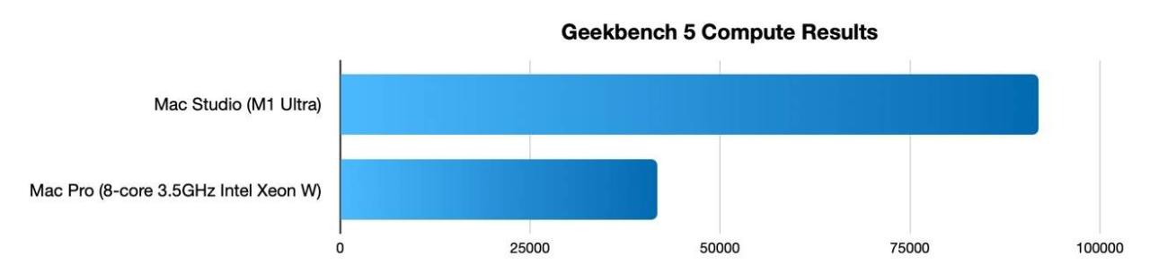 47444-92829-mac-pro-mac-studio-geekbench-5-compute-xl