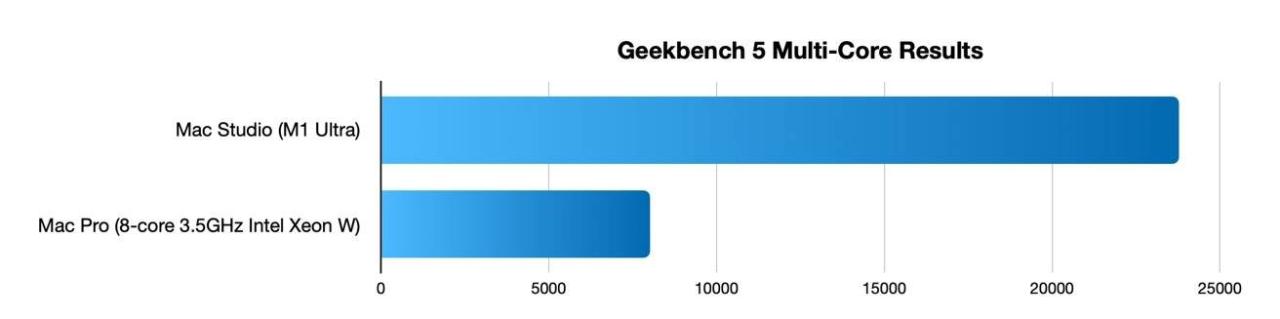 47444-92830-mac-pro-mac-studio-geekbench-5-multi-core-xl