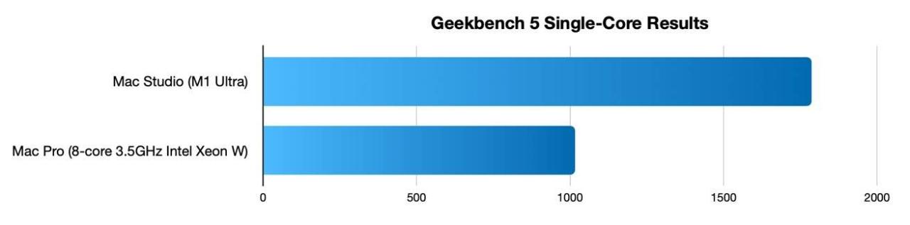 47444-92831-mac-pro-mac-studio-geekbench-5-single-core-xl