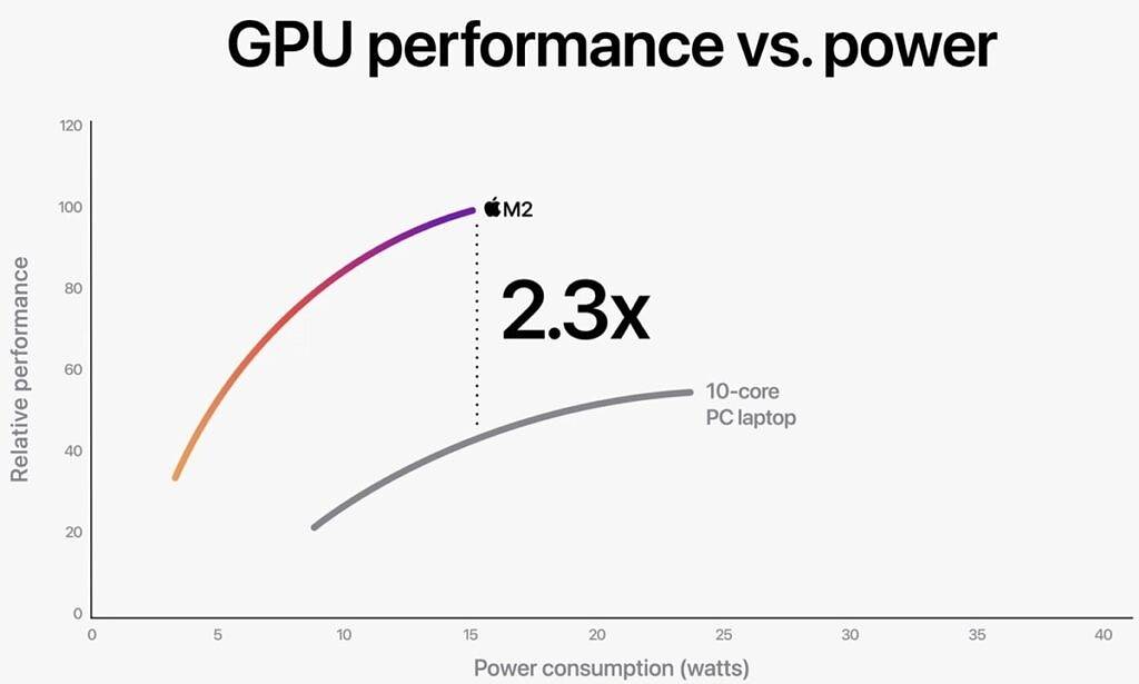 Apple-M2-vs-Intel-Core-i7-1255U-GPU-performance-1024x615-3 Apple-M2-vs-Intel-Core-i7-1255U-GPU-performance-1024x615-3
