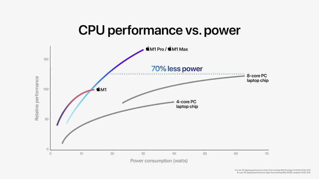 Apple_M1-Pro-M1-Max_CPU-Performance_10182021-1024x576-1