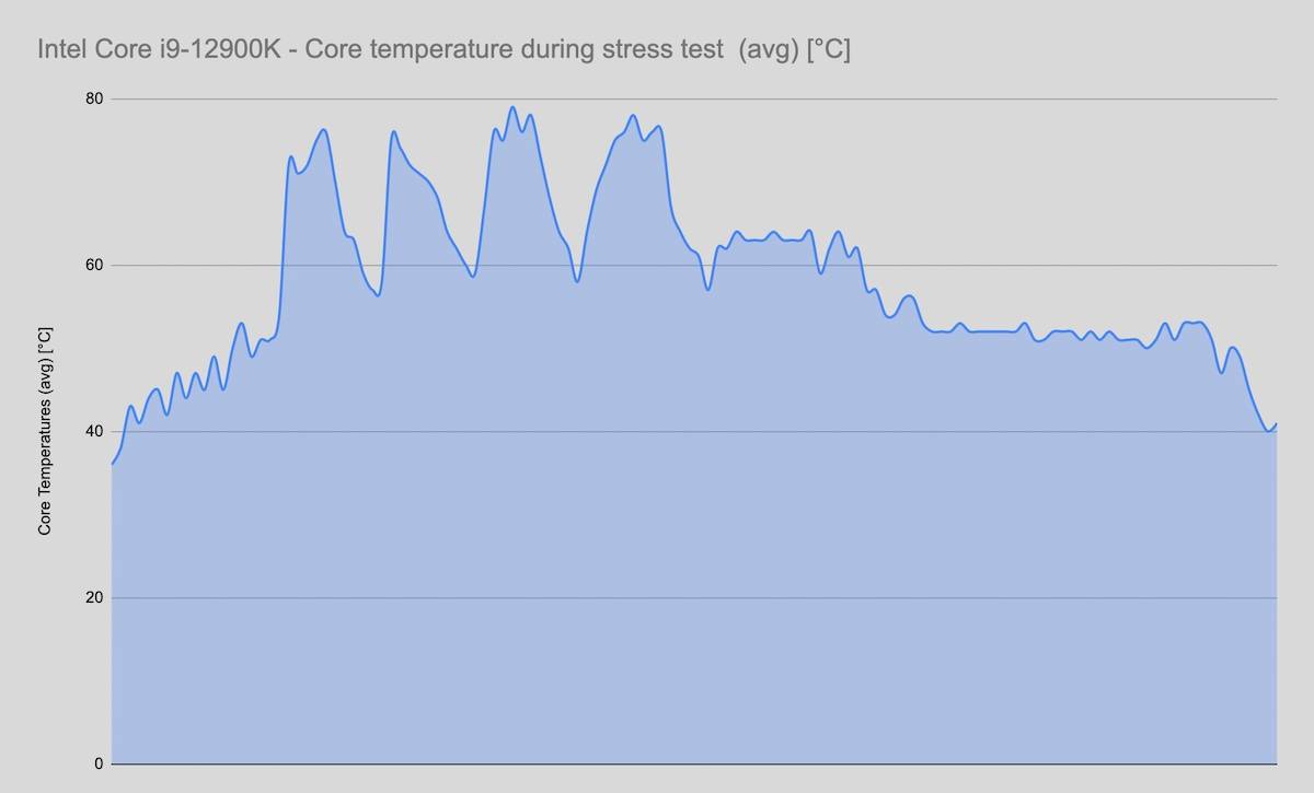 CPU-temps
