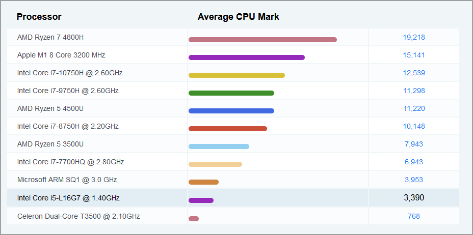 Core-i5-L16G7-benchmark Core-i5-L16G7-benchmark