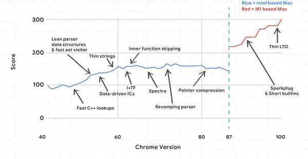 Google-Chromium-improvements-over-the-years