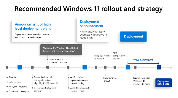 在时间线上显示 Microsoft 内部 Windows 11 升级里程碑的图表。