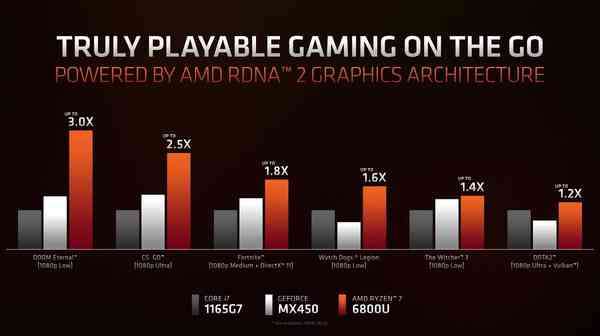 Ryzen-6000-gaming-performance