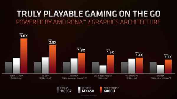 Ryzen-6000-gaming-performance-1024x573-1