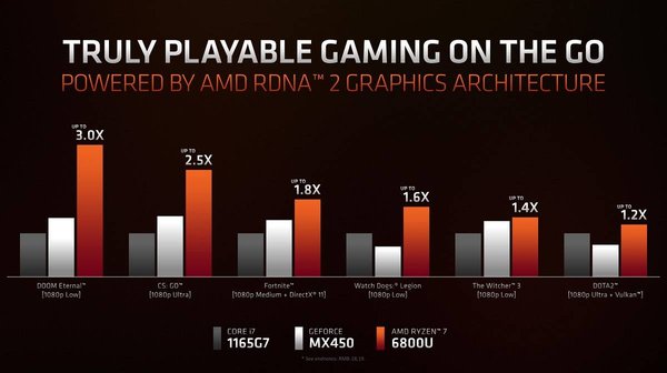 Ryzen-6000-gaming-performance