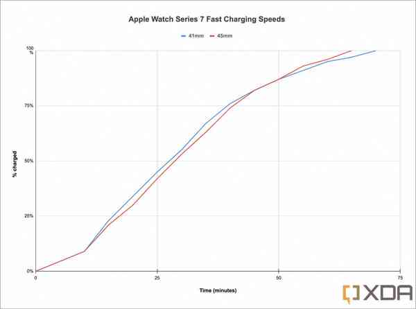 apple-watch-series-7-fast-charging-speeds-xda apple-watch-series-7-fast-charging-speeds-xda