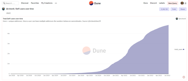 content_DeFi-users-over-time