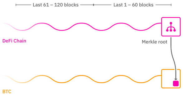 content_DeFiChain_Security_Anchoring