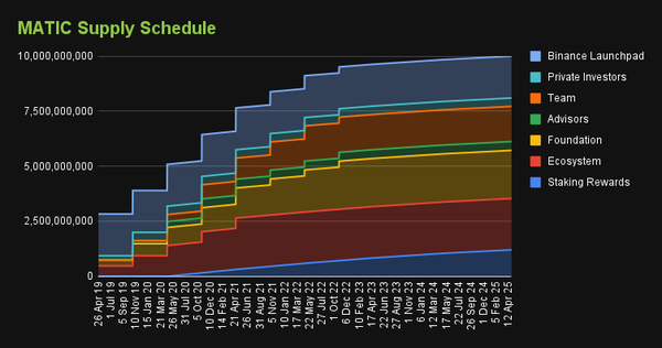 content_MATIC_Supply_Schedule
