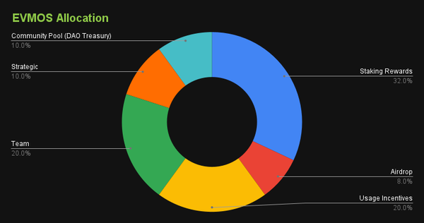 content_evmos_allocation
